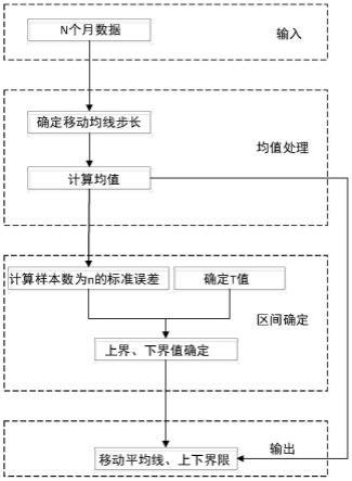 一种融合动态平均估计的无线电管理数据分析方法与流程