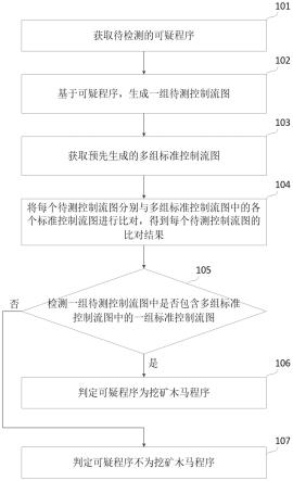 一种挖矿木马程序检测方法及装置与流程