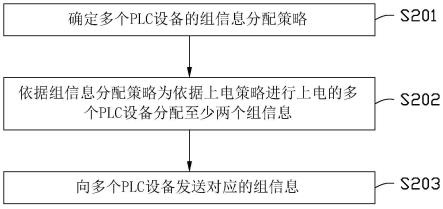 PLC设备自组网方法、系统及装置与流程