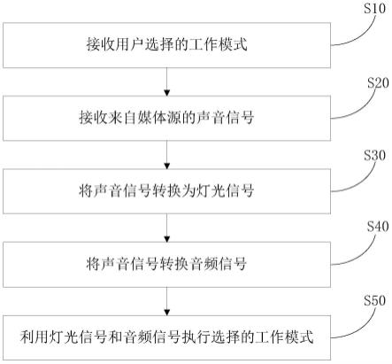 声光同步联动方法以及声光同步联动系统与流程