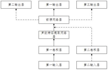 训练方法、系统、介质及跨信道及方言的声纹识别模型与流程