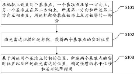 铁塔监测方法和系统与流程