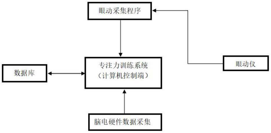 基于脑电信号和眼动信号融合的专注力训练系统及方法与流程