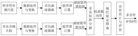 多音符多基频估计方法及装置