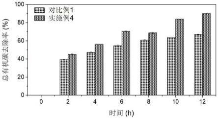 磁场强化光催化-生物直接耦合体系降解抗生素废水的方法