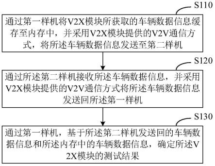 一种V2X模块测试方法及系统与流程