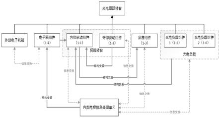 一种可快速拆卸的模块化跟踪转台的制作方法