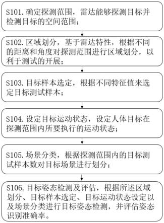 一种基于毫米波雷达的姿态识别检测方法与流程