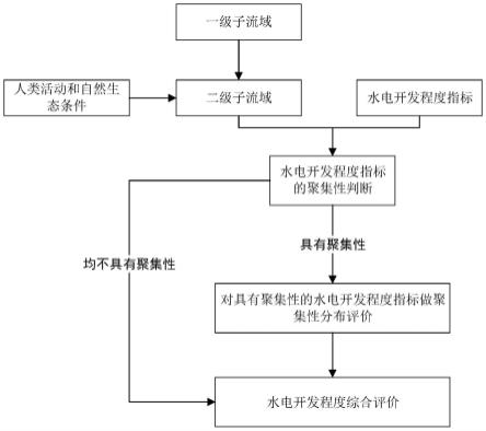 一种水电开发程度综合评价方法