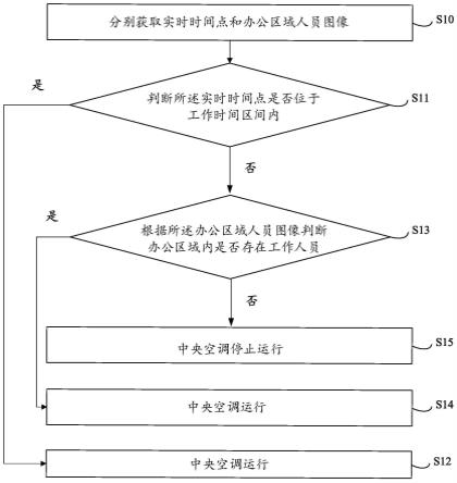 一种中央空调控制方法及系统与流程