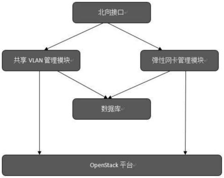 一种指定租户共享VLAN子网的方法及系统与流程