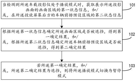 车载投影仪控制方法、装置、车辆和计算机可读存储介质与流程