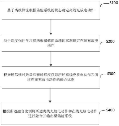 轨道交通储能系统的控制方法、模型、设备和存储介质