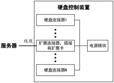 一种硬盘控制装置、方法、设备、可读存储介质及服务器与流程