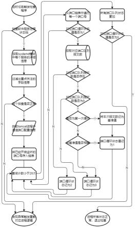 基于端口队列特征判断进程运行状态的方法及装置与流程