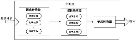 请求处理方法、中间层、电子设备、存储介质及程序产品与流程