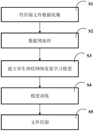 一种基于回归孪生神经网络压缩友好度量学习的文件压缩方法