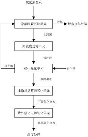 一种焦化浓盐水深度除杂方法及系统与流程