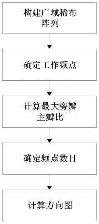 一种广域稀布阵列多频点联合低旁瓣波束形成方法与流程