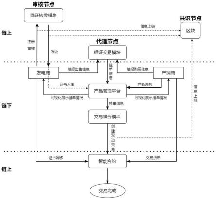 一种基于区块链的绿色证书交易系统及其上链方法与流程