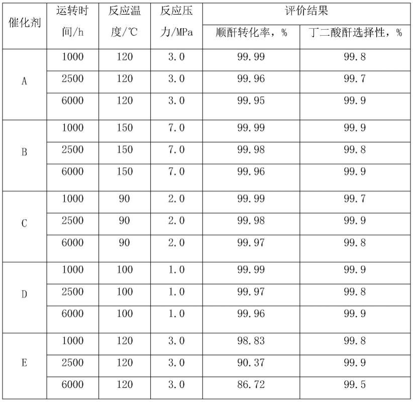 一种顺酐加氢制备丁二酸酐的催化剂及制备方法与流程