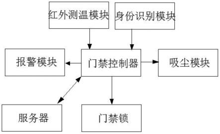 一种实验室门禁系统的制作方法