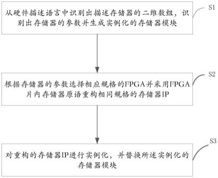 将存储器模型映射至FPGA片内存储器的方法及系统与流程