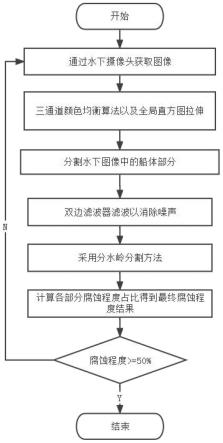 一种水线以下船体污染情况检测的图像分割方法与流程