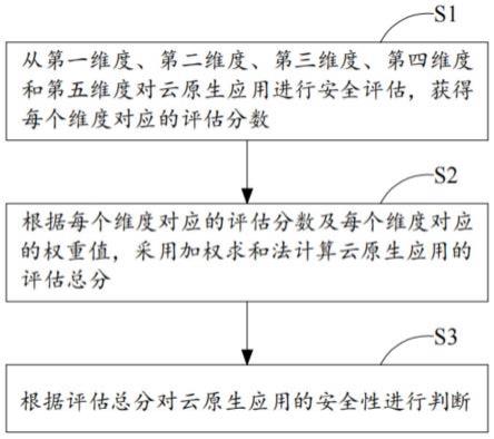 一种云原生应用的安全评估方法与流程