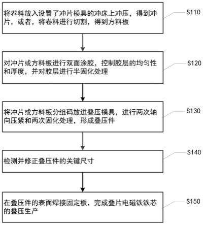 叠片电磁铁铁芯的生产加工方法与流程