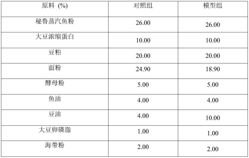 一种黑鲷高脂饲料及其制备方法和应用