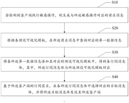 敏感操作可视化方法、装置、设备及可读存储介质与流程