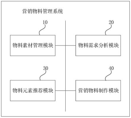 一种营销物料管理系统和方法与流程