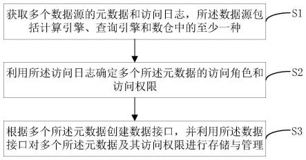 一种元数据的管理方法、装置、设备和计算机存储介质与流程