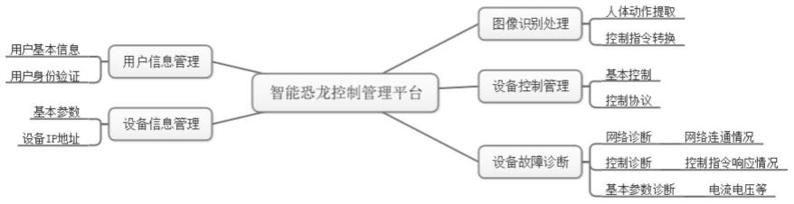 一种基于物联网的恐龙设备智能监测控制系统及控制方法与流程