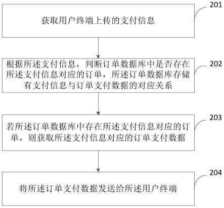 用户支付流程处理方法、设备及存储介质与流程