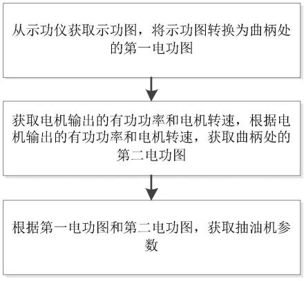 一种抽油机参数获取方法及系统、示功图获取方法及系统与流程