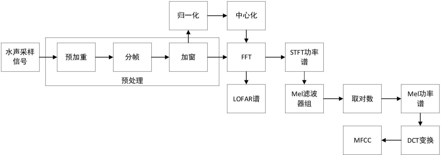 一种可配置水声信号特征提取方法及装置