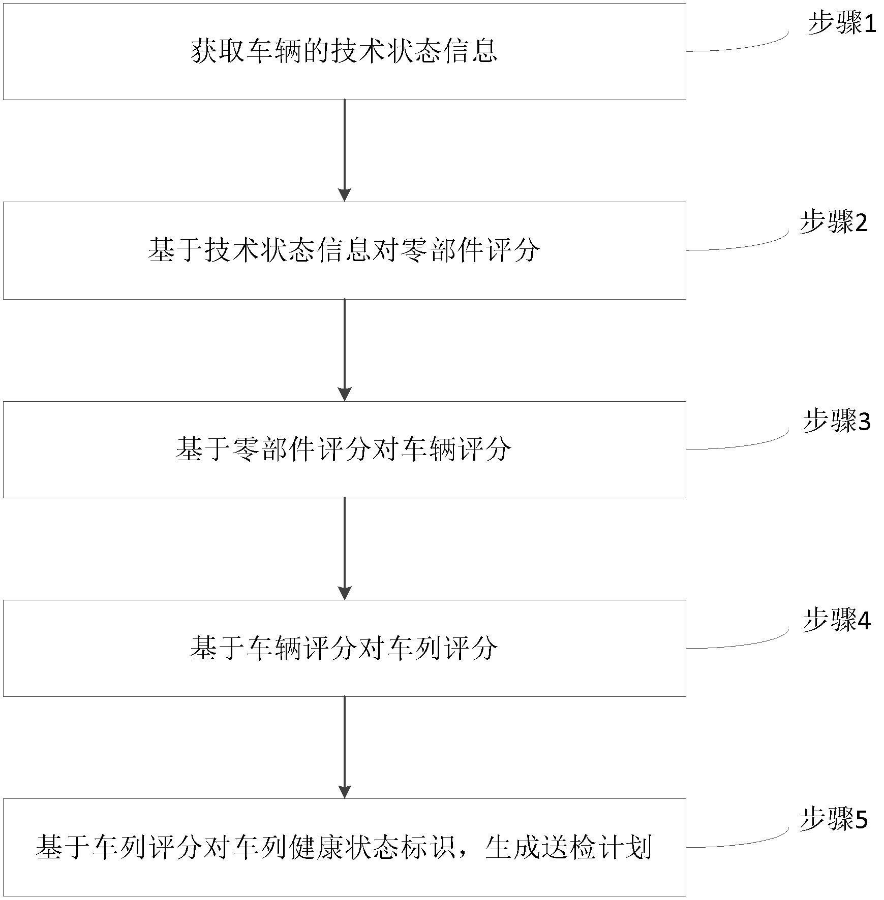 一种提高铁路货车运输效率的送检方法和装置与流程