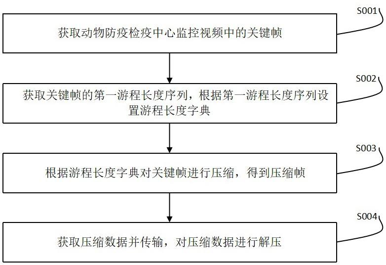 一种用于动物防疫检疫中心的监控视频数据传输方法与流程