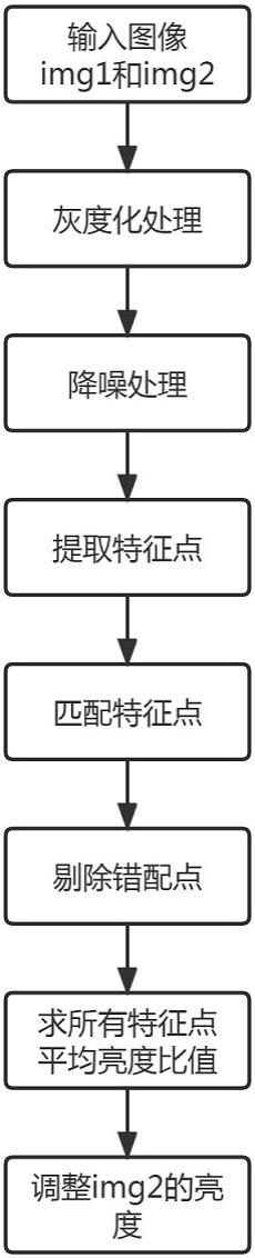 动态图像融合的亮度调整方法、系统、电子设备与流程