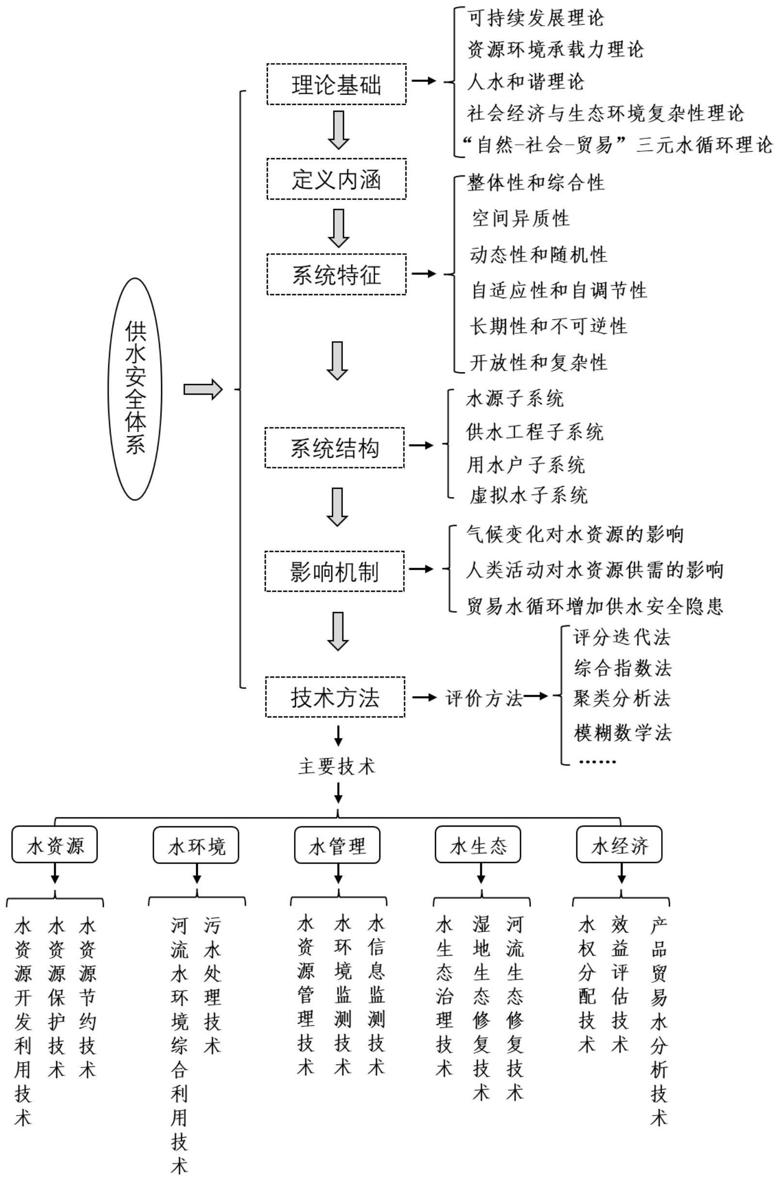 一种针对干旱区的供水安全评价方法与流程