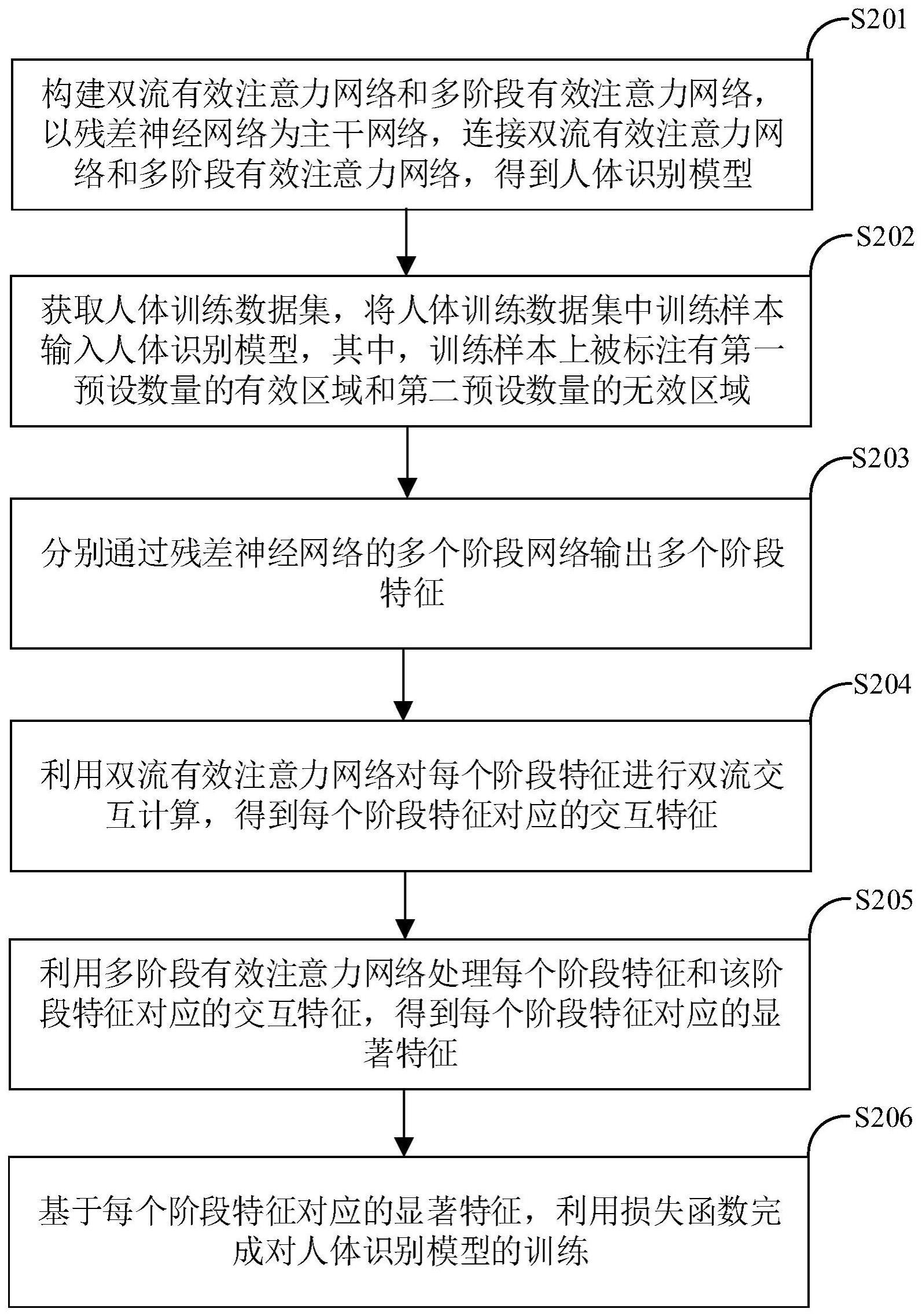 人体识别模型的训练方法及装置与流程