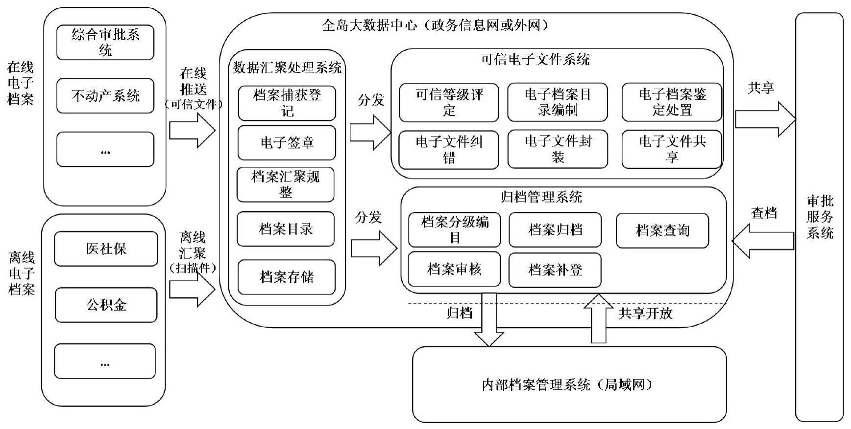 一种基于大数据档案管理的智能审批服务方法和系统与流程