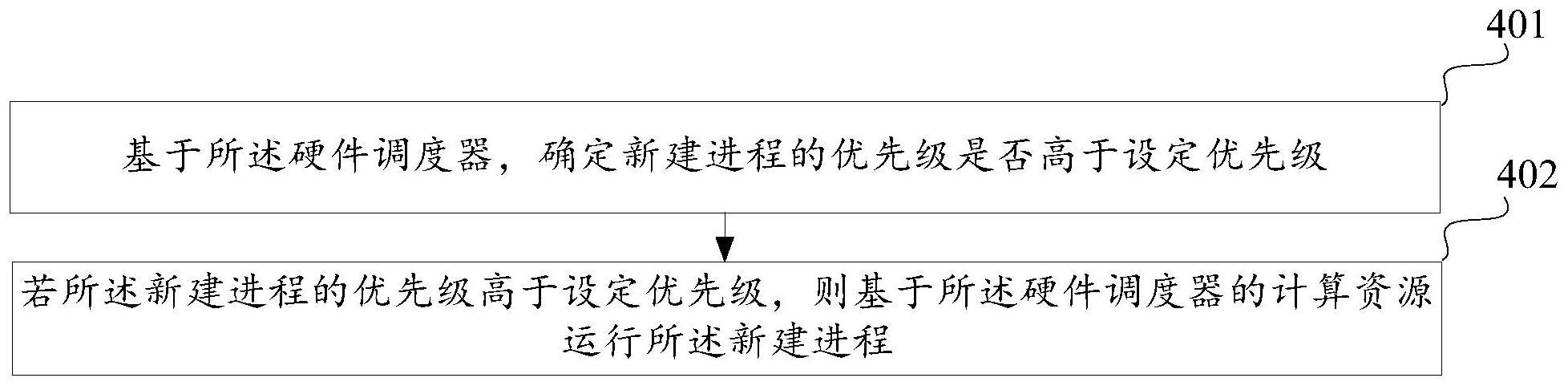 一种进程调度方法及装置与流程