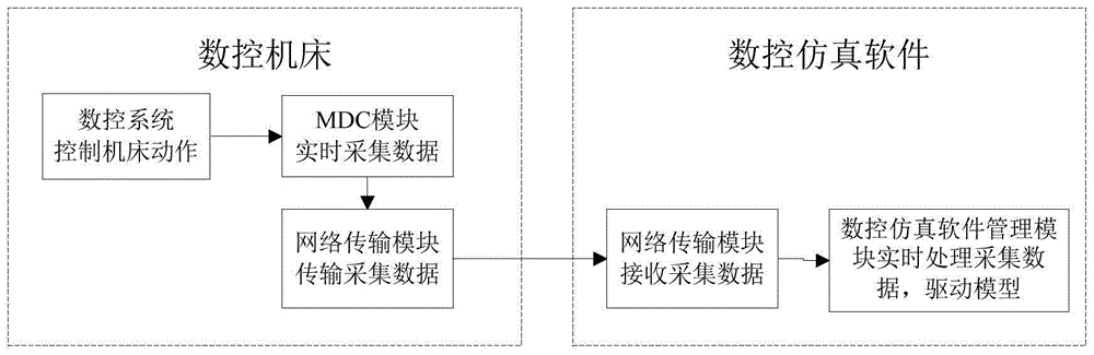 基于MDC采集G代码的驱动模型运动和在线测量的方法与流程