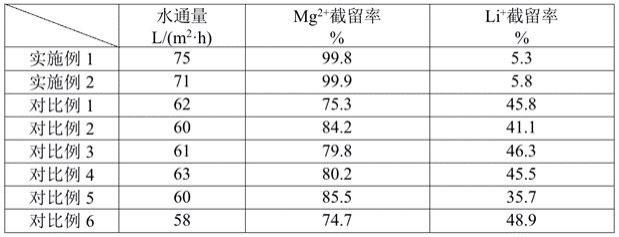 荷正电纳滤膜及其制备方法和应用与流程