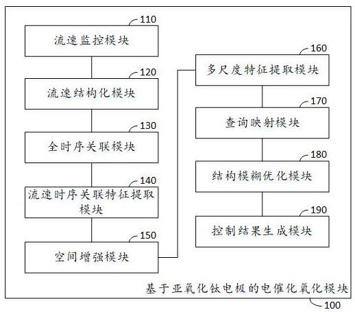 一种基于亚氧化钛电极的电催化氧化模块的制作方法