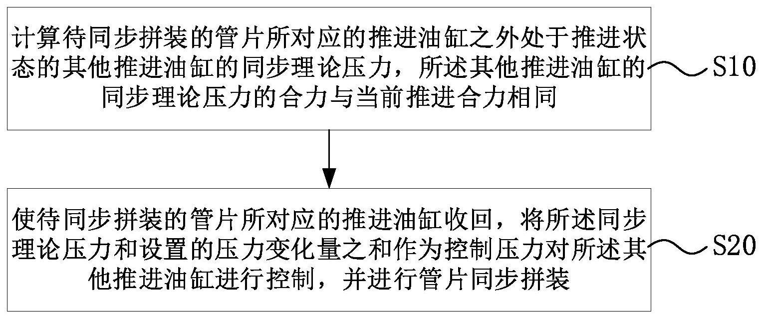 基于同步推拼方式的盾构机推进油缸控制方法及系统与流程