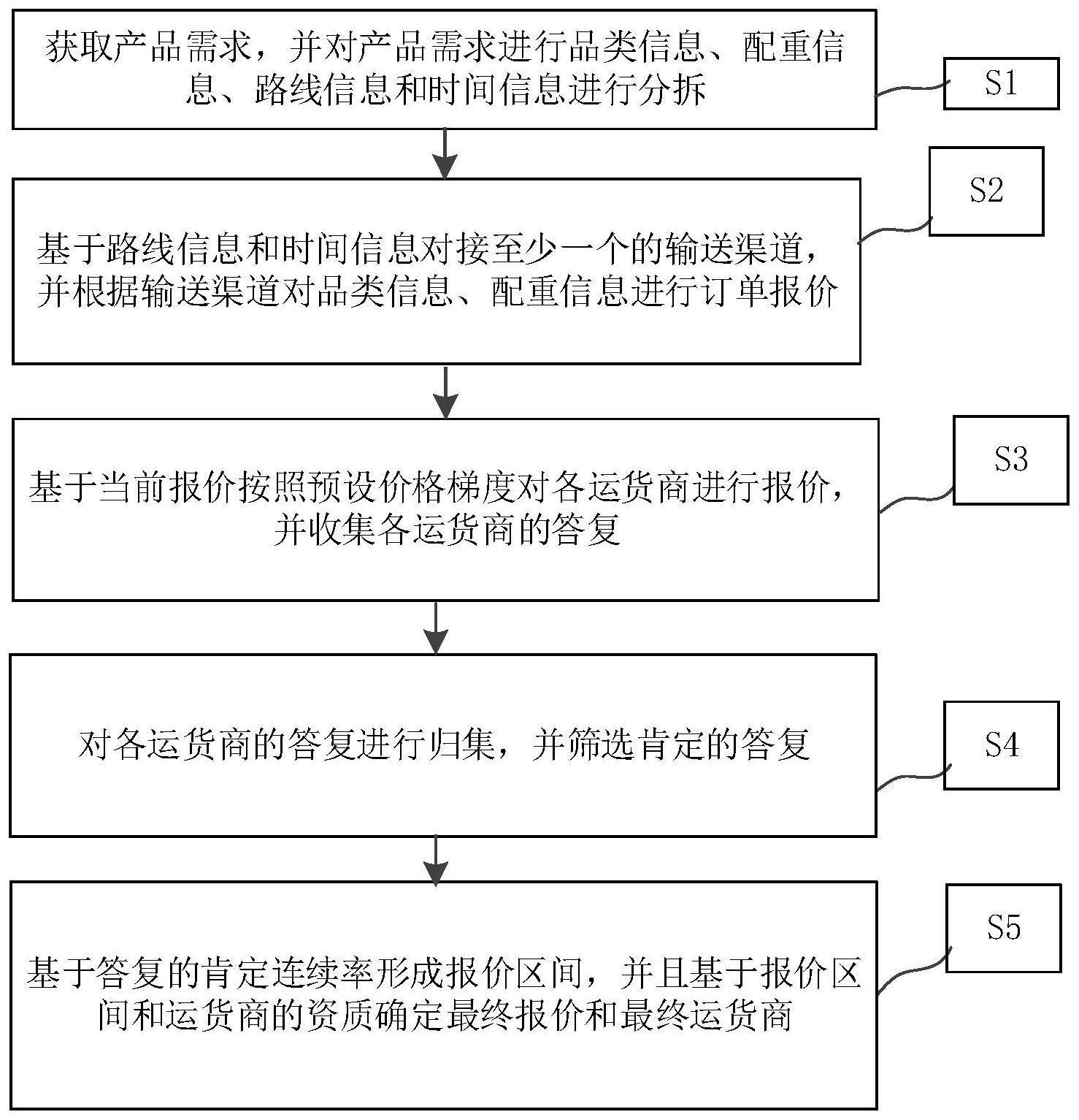 物流订单报价管理方法、系统及存储介质与流程